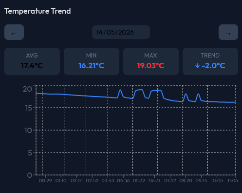 Gráfico de tendência de temperatura